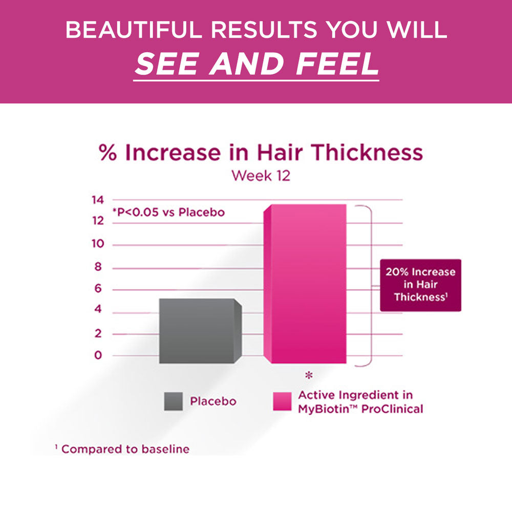 MyBiotin® ProClinical