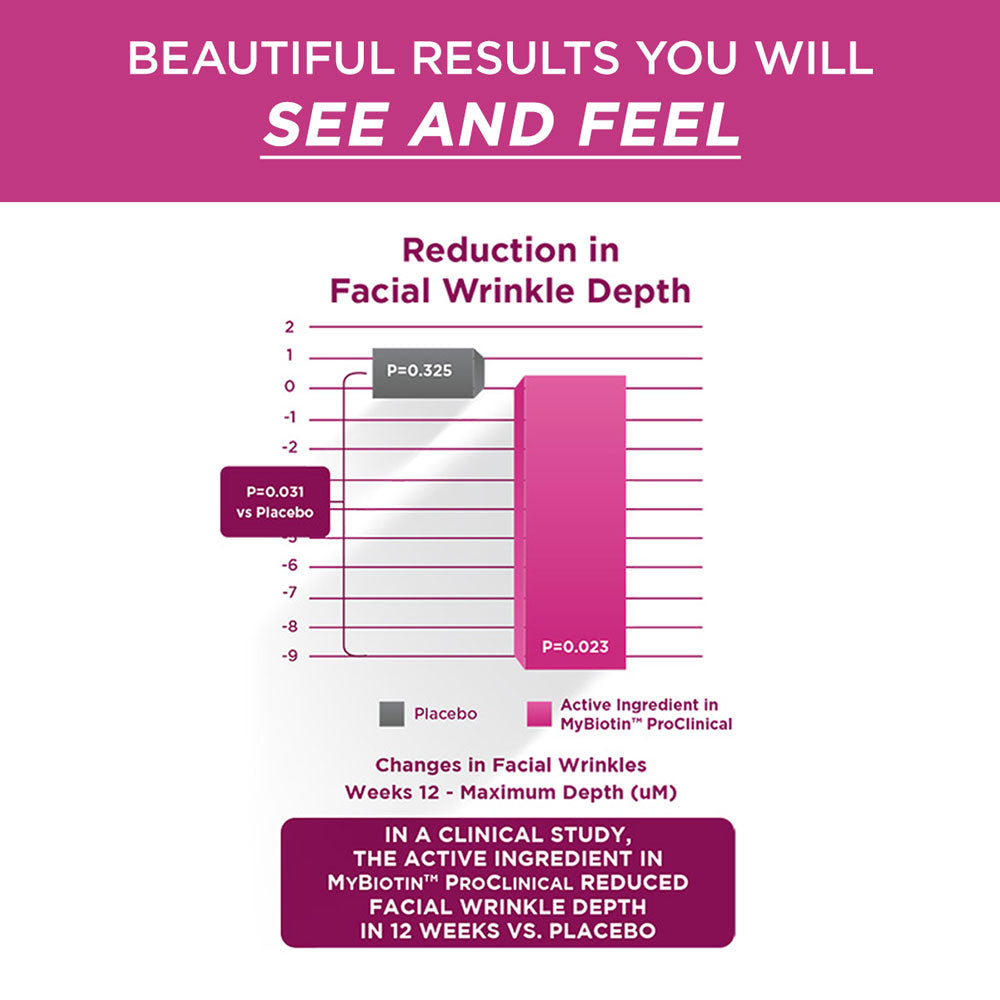 MyBiotin® ProClinical